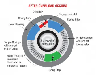 Torque function view after overload occurs