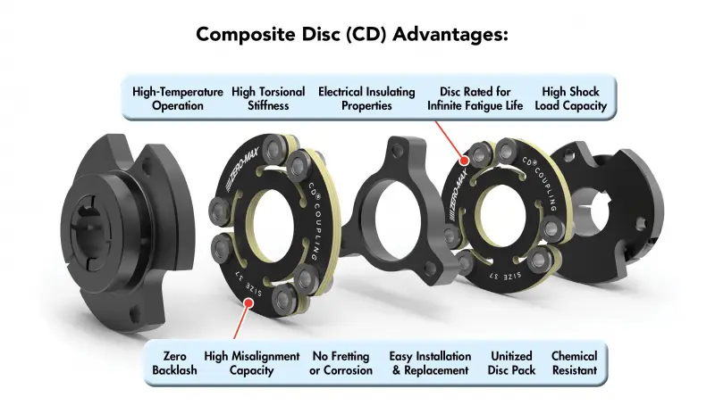 CD Couplings from zeromax feature infographic